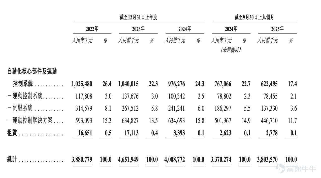 2026 年 3 月 9 日,中國工業機器人領軍企業-南京埃斯頓自動化股份有限公司(簡稱:埃斯頓,股份代碼: $埃斯頓 (02715.HK)$ )於香港聯交所主板成功上市,邁入 「A+H」 雙資本平台協同發展的全新階段。 在本次 IPO 進程中,富途作爲聯席帳簿管理人(JBR)與聯席牽頭經辦人(JLM)參與發行全過程,依託全球化科技交易平台優勢、海量高淨值及機構投資者資源,爲埃斯頓高效引入多元、優質、交易活躍的全球資本,助力公司夯實投資者結構,爲上市後股票活躍度與市場流動性奠定堅實基礎。 根據招股書披露,埃斯頓本次 IPO 引入Harvest Oriental、亨通光電國際、Dream'ee HK Fund、至源、Haitian Huayuan、裕祥、前海合衆投資爲基石投資者,合共認購總金額約6691 萬美元(約 5.23 億港元),爲公司長期穩定發展提供有力支撐。 招股書顯示,埃斯頓是中國領先的工業機器人及自動化解決方案提供商,擁有從核心部件、運動控制系統到工業機器人、智能製造系統的全產業鏈佈局。根據弗若斯特沙利文資料: – 公司...