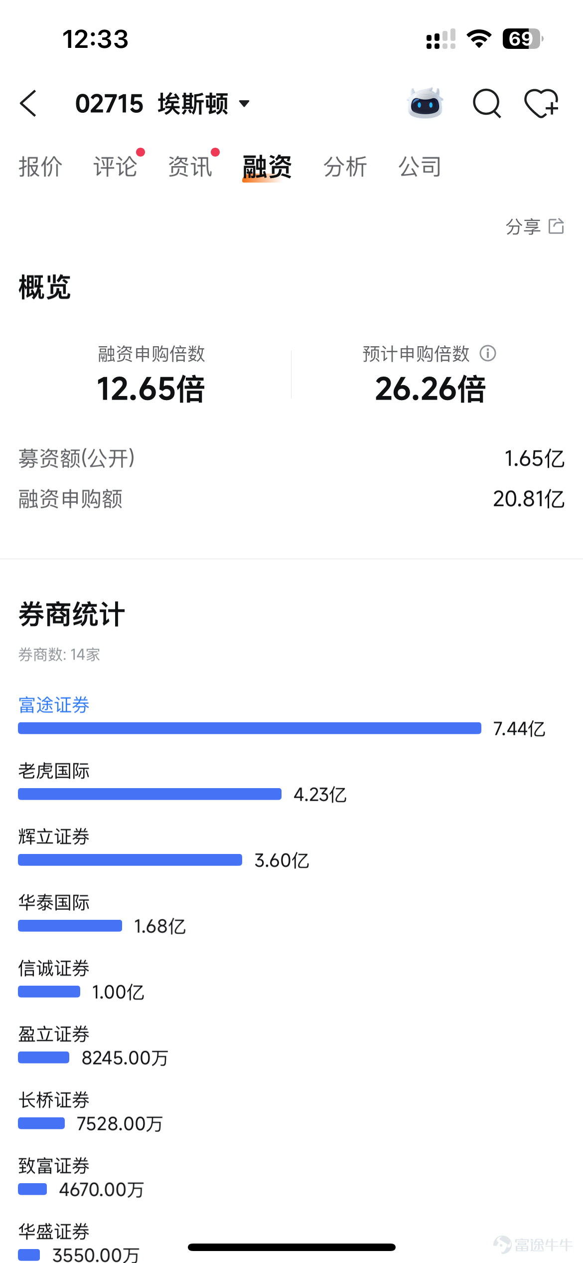 2026 年 3 月 9 日,中國工業機器人領軍企業-南京埃斯頓自動化股份有限公司(簡稱:埃斯頓,股份代碼: $埃斯頓 (02715.HK)$ )於香港聯交所主板成功上市,邁入 「A+H」 雙資本平台協同發展的全新階段。 在本次 IPO 進程中,富途作爲聯席帳簿管理人(JBR)與聯席牽頭經辦人(JLM)參與發行全過程,依託全球化科技交易平台優勢、海量高淨值及機構投資者資源,爲埃斯頓高效引入多元、優質、交易活躍的全球資本,助力公司夯實投資者結構,爲上市後股票活躍度與市場流動性奠定堅實基礎。 根據招股書披露,埃斯頓本次 IPO 引入Harvest Oriental、亨通光電國際、Dream'ee HK Fund、至源、Haitian Huayuan、裕祥、前海合衆投資爲基石投資者,合共認購總金額約6691 萬美元(約 5.23 億港元),爲公司長期穩定發展提供有力支撐。 招股書顯示,埃斯頓是中國領先的工業機器人及自動化解決方案提供商,擁有從核心部件、運動控制系統到工業機器人、智能製造系統的全產業鏈佈局。根據弗若斯特沙利文資料: – 公司...