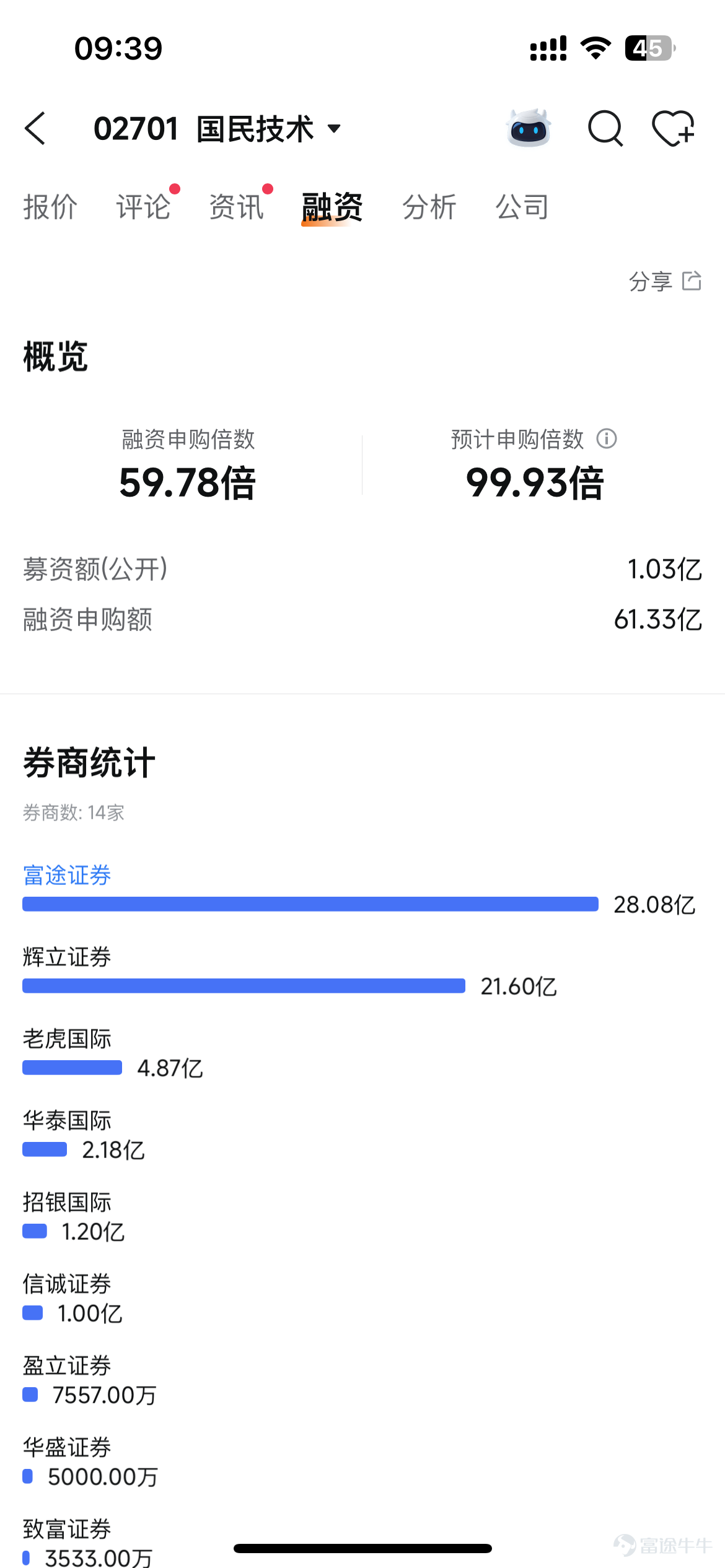 On March 23, 2026, Nationtech Co., Ltd. (hereinafter referred to as 'Nationtech', stock code: $NSING TECH (02701.HK)$ ), a leading enterprise in China's semiconductor chip industry, successfully listed on the main board of the Hong Kong Stock Exchange, officially entering a new phase of coordinated development on the 'A+H' dual capital platforms, and embarking on a new journey of global capital market expansion. In this IPO process, Futu, acting as the joint bookrunners (JBR) and joint lead managers (JLM), deeply participated in the entire issuance process. Leveraging its advantages as a global technology trading platform, as well as extensive high-net-worth and institutional investor resources, Futu efficiently brought diverse, high-quality, and actively trading global capital to Nationtech, strengthening the company’s investor base and laying a solid foundation for post-listing stock activity and market liquidity. According to the prospectus disclosure, Nationtech introduced several high-quality cornerstone investors in this IPO, who collectively subscribed for a total amount of approximately HKD 186 million, covering well-known institutions and industrial capital, providing strong support for the company’s long-term stable development, and demonstrating the capital market’s high recognition of the semiconductor chip sector and the company’s core competitiveness. The prospectus shows that Nationz Technologies is a leading semiconductor chip design company in China, focusing on general MCU, security chips, and IoT chip sectors. It has an entire industrial chain layout from chip design, R&D to sales, with a complete independent intellectual property rights system, and its core technology is at the forefront of the industry. According to Frost & Sullivan data: – According to 202...