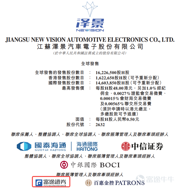 3 月 24 日，中國領先的車載抬頭顯示（HUD）解決方案提供商江蘇澤景汽車電子股份有限公司（簡稱 「澤景股份」，股份代號：[鏈接: 2632.HK]）正式於香港聯合交易所主板掛牌上市，標誌着公司開啓資本市場與業務發展雙輪驅動的全新篇章。 在本次全球發售中，富途證券國際（香港）有限公司擔任聯席帳簿管理人及聯席牽頭經辦人，充分發揮科技交易平台優勢，助力公司引入多元投資者與高效完成發行，爲後續市場流動性與長期發展奠定堅實基礎。 根據招股書披露，本次 IPO 澤景股份引入實力基石投資者陣容，盈科壹號 (香港) 有限公司及香港高精尖產業 (北京) 發展投資有限公司作爲現有股東緊密聯繫人蔘股，彰顯了資本市場對公司技術實力、行業地位及發展前景的認可。按發行價格區間中位數45港元計算，基石投資者合計認購約244.33萬股，佔發售股份總數的15%以上。 作爲行業先行者，澤景股份深耕智能座艙視覺交互領域，構建了 「光學設計 + 機械工程 + 電子設計 + 軟件算法 +人機界面（ HMI）」 一體化全流程自研技術架構，形成涵蓋 Cyber...