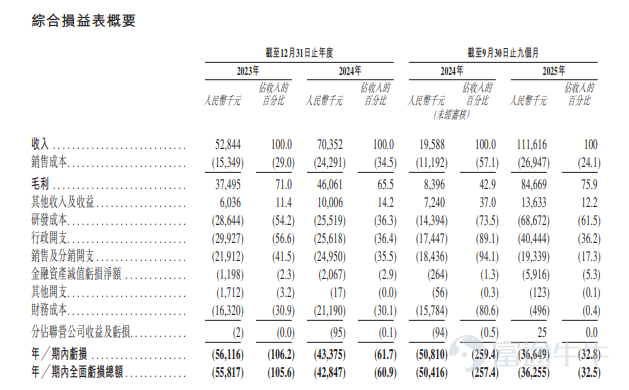 On March 30, 2026,the world's leading AI medical imaging large model enterprise— Hangzhou Dexi Biotechnology Co., Ltd. (referred to as: Dexi-B, stock code:[Share Link: 2526.HK]) was successfully listed on the Main Board of the Hong Kong Stock Exchange, officially entering a new stage of capital market development. During this IPO process, Futu Securities International (Hong Kong) Co., Ltd. acted as theoverall coordinator, joint global coordinators, joint bookrunners, and joint lead managers (OC)and participated in the entire issuance process. Leveraging the advantages of its global technology trading platform and abundant resources of high-net-worth and institutional investors, Futu efficiently introduced diversified, high-quality, and actively traded global capital for Dexi, helping the company strengthen its investor base and laying a solid foundation for stock activity and market liquidity post-listing. Dexi-B has deeply engaged in the medical imaging large model platform sector, launching the iMedImage® universal medical imaging large model in 2025, creatingthe world's first cross-modal medical imaging foundational model with hundreds of billions of parameters. Simply put, this model breaks through the limitations of traditional single-modality medical imaging AI, covering 19 types of medical imaging modalities such as CT, MRI, ultrasound, pathology, and chromosomes, as well as over 90% of clinical medical imaging scenarios, transforming the industry’s conventional model of starting development from scratch. With a parameter scale in the hundreds of billions, this model has become the world's largest general-purpose medical imaging foundational model. The prospectus shows that Dexi is a leading provider of medical imaging AI products and services in China, establishing a 'software+...