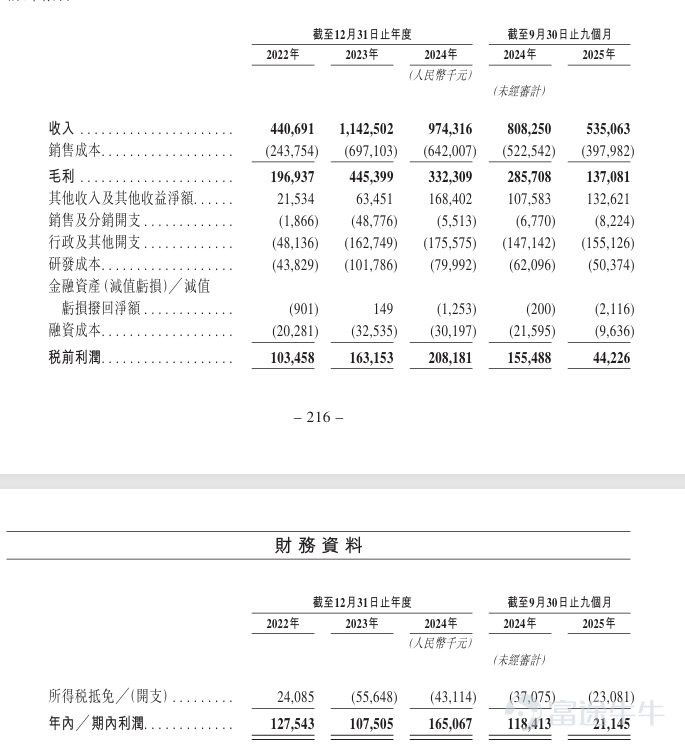 2026年3月30日，全球碳化硅(SiC)外延行業的領導者瀚天天成電子科技（廈門）股份有限公司（股份代碼：[鏈接: 2726.HK]）正式於香港交易所主板掛牌上市，成功登陸國際資本市場，邁入全球化融資與品牌發展新階段。 本次IPO，瀚天天成全球發售約2149.2萬股H股，發售價每股76.26港元，募資總額約16.40億港元。其中香港公開發售獲市場熱烈反響，富途作爲本次發行的聯席全球協調人、聯席帳簿管理人及聯席牽頭經辦人，憑藉科技券商優勢與全球化投資者生態，高效匯聚優質認購資金，有力支撐公司平穩登陸港股市場，並提供了持續穩健的流動性支撐。 作爲全球最大碳化硅外延晶片供應商，瀚天天成專注碳化硅外延晶片研發、量產與銷售，產品廣泛應用於新能源汽車、光伏儲能、智能電網及AI算力中心等領域。根據灼識諮詢報告，公司自2023年起按年銷售片數穩居全球第一，2024年市場份額超30%，遠超行業第二名；全球前五大碳化硅功率器件巨頭中4家、前十大中8家均爲公司客戶，技術與客戶壁壘顯著。 技術層面，瀚天天成是全球率先實現8英寸碳化硅外延晶片大批量外供的生產商，併成功研發全球...