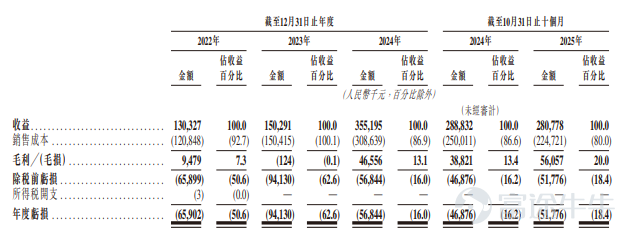 2026年3月31日，中國領先的功放音頻芯片及觸覺反饋芯片供應商——上海傅里葉半導體股份有限公司（股份代碼： $傅里葉 (03625.HK)$ ）正式於香港交易所主板掛牌上市，成功登陸國際資本市場，邁入全球化融資與品牌發展新階段。 本次IPO，傅里葉半導體全球發售1200萬股H股，發售價每股40港元，募資總額約4.8億港元，募資淨額約4.23億港元。其中香港公開發售獲市場熱烈反響，公開發售部分獲得約3117.43倍超額認購，接獲約11.85萬份申請，認購金額超900億港元。富途作爲本次發行的聯席帳簿管理人，憑藉科技券商優勢與全球化投資者生態，高效匯聚優質認購資金，有力支撐公司平穩登陸港股市場，並提供了持續穩健的流動性支撐。 作爲港股「AI音頻芯片第一股」，傅里葉半導體採用Fabless輕資產運營模式，專注於智能音頻與觸覺反饋芯片的研發、設計與銷售，產品廣泛應用於智能手機、平板電腦、智能可穿戴設備、智能家居及智能汽車等領域。 根據弗若斯特沙利文報告，按2024年出貨量計算，公司在全球功放音頻芯片領域穩居前三，中國市場排名第二，智慧屏專用...