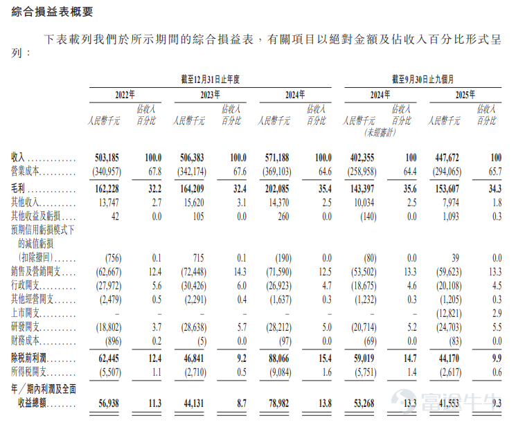 On March 31, 2026, Hangzhou Copper Master Cultural Creativity (Group) Co., Ltd. (referred to as 'Copper Master', stock code: $TONGSHIFU (00664.HK)$ ) officially listed on the Main Board of the Hong Kong Stock Exchange, marking a new chapter in the company’s capitalization development. In this global offering, Futu Securities International (Hong Kong) Co., Ltd. acted as the joint lead manager and joint bookrunners, leveraging its technological trading platform advantages to help the company attract global diversified investors, laying a solid foundation for subsequent market liquidity and brand internationalization strategy. According to the prospectus, Copper Master introduced China Investment Corporation International as a cornerstone investor in this global offering, with an investment amount of 30 million yuan. As of the latest practicable date of the prospectus, Yu Guang, the founder of Copper Master, is the largest shareholder, holding 26.3%; Lei Jun, the founder of Xiaomi ( $XIAOMI-W (01810.HK)$ ), Shunwei Capital and Xiaomi hold 13.4% and 9.6% respectively, making them the second and third largest shareholders. According to the Frost & Sullivan report, based on 2024 revenue, Copper Master ranks first in the Chinese copper cultural creative craft products market with a 35.0% market share. As a leading enterprise deeply rooted in traditional cultural creative fields, the company focuses on the research, development, production, and sales of copper cultural products while expanding into diverse material categories such as gold and silver, building a portfolio that includes the main brand 'Copper Master' and 'Seal Gold Shop', 'Great Copper...
