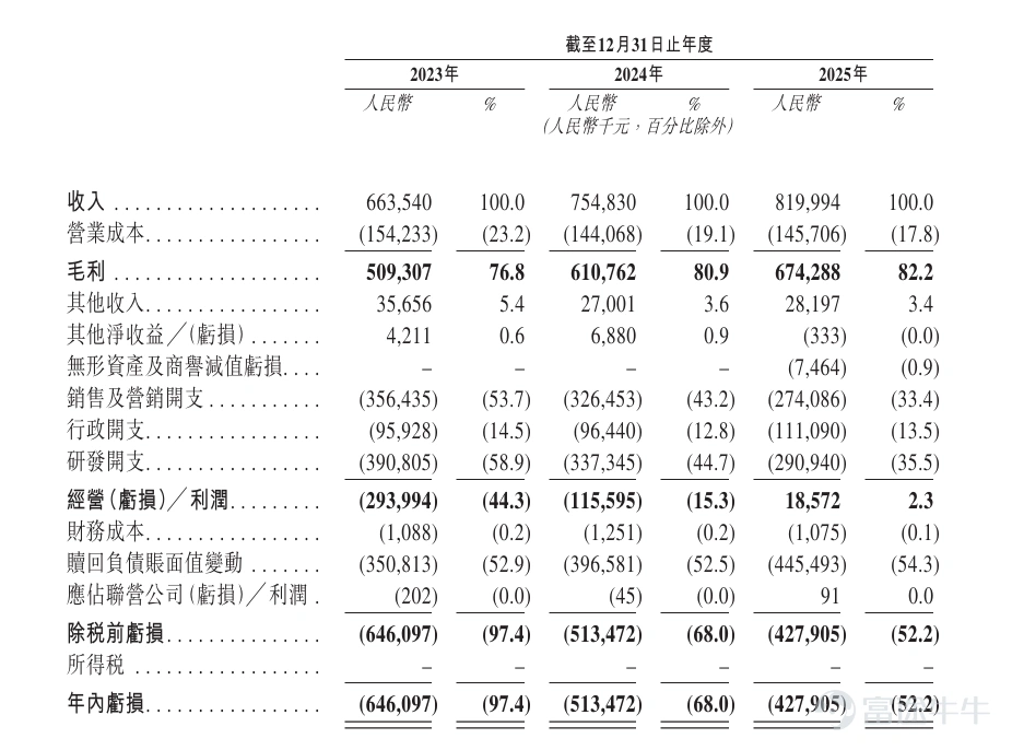 2026年4月17日,全球空間智能第一股—— $群核科技 (00068.HK)$ 成功登陸香港交易所主板,也是”杭州六小龍“首家上市企業。 作爲本次IPO的聯席帳簿管理人、聯席牽頭經辦人,富途充分發揮科技交易平台優勢,在公開發售環節高效觸達優質投資者群體,最終以884億港元認購金額及超6萬認購人數領跑全市場,爲群核科技上市後的流動性與交投活躍度築牢堅實基礎。同時,富途財經作爲群核科技財經公關服務商,爲公司IPO保駕護航。未來,富途將繼續以一站式綜合服務能力,助力企業在資本市場行穩致遠。 群核科技是全球領先的空間智能服務提供商,公司產品矩陣包括中國最大的空間設計平台酷家樂及其海外版Coohom,以及面向室內環境AI開發的新一代空間智能解決方案——群核空間智能平台SpatialVerse。 據招股書展示,公司營業收入從2023年的人民幣6.64億元增加至2024年的人民幣7.55億元,並於2025年進一步增至人民幣8.2億元。2023年、2024年及2025年的毛利率分別爲76.8%、80.9%及82.2%。經調整淨虧損由20...