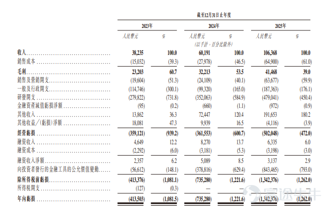 2026 年 4 月 28 日，全球光電混合算力領域領軍企業 —— 上海曦智科技股份有限公司（簡稱：曦智科技，股票代碼： $曦智科技-P (01879.HK)$ ）於香港聯交所主板成功上市，成爲 「全球 AI 硅光芯片第一股」，正式邁入全球化發展全新階段。 在本次 IPO 進程中，富途證券國際（香港）有限公司作爲聯席帳簿管理人（JBR）參與發行全流程。依託全球化科技交易平台優勢、海量高淨值及機構投資者資源，富途爲曦智科技高效引入多元、優質、交易活躍的全球資本，助力公司夯實投資者結構，爲上市後股票活躍度與市場流動性奠定堅實基礎。 此外， 富途財經爲曦智科技提供IPO財關諮詢、媒體傳播及答謝晚宴等一站式財關服務，幫助其搭建起與香港資本市場各方參與者的溝通橋樑，傳遞公司價值。 根據招股書披露，曦智科技本次 IPO 引入20 名基石投資者，包括阿里巴巴、中移資本、聯想、中興等產業巨頭，以及 GIC、貝萊德、富達國際、淡馬錫等國際主權基金與長線資本，合共認購總金額約 2.099 億美元（約 16.44 億港元），佔全球發售股份...