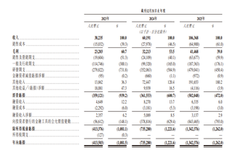 The world's first AI silicon photonics chip company, XtalPi, has listed on the Hong Kong Stock Exchange, with Futu serving as the underwriter to support the company's IPO.