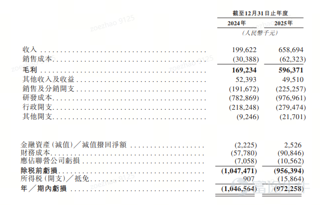 2026年4月28日，中國創新型生物製藥領軍企業——邁威（上海）生物科技股份有限公司（簡稱：邁威生物-B，股票代碼： $邁威生物-B (02493.HK)$ ）於香港聯交所主板成功上市，正式邁入「A+H」雙資本平台協同發展的全新階段。 在本次IPO進程中，富途證券國際（香港）有限公司作爲聯席全球協調人（JGC）參與發行全流程。依託全球化科技交易平台優勢、海量高淨值及機構投資者資源，富途爲邁威生物高效引入多元、優質、交易活躍的全球資本，助力公司夯實投資者結構，爲上市後股票活躍度與市場流動性奠定堅實基礎。 根據招股書披露，邁威生物本次IPO引入香港君實有限公司、SanjinInternationalCo.,Ltd.（桂林三金）、國惠（香港）控股有限公司、昌榮國際有限公司、WuXiBiologicsHealthCareVenture（藥明生物）、錦繡中和投資爲基石投資者，合共認購總金額約5300萬美元（約4.15億港元），爲公司長期穩定發展提供有力支撐。 招股書顯示，邁威生物是中國領先的創新型生物製藥公司，專注於腫瘤及年齡相關...