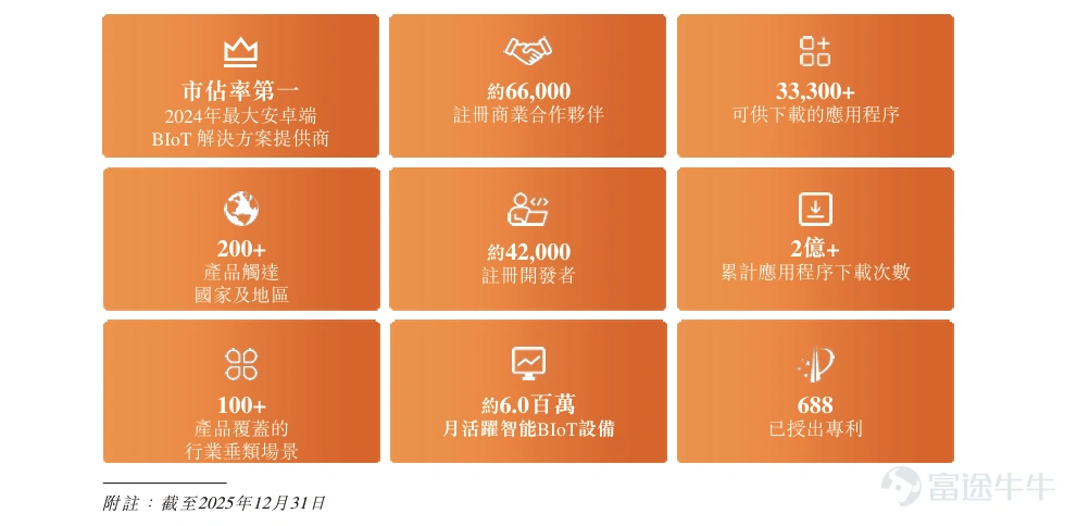 2026年4月29日,上海商米科技集團股份有限公司(簡稱:商米科技,股票代碼:6810.HK) 成功登陸香港交易所主板。作爲本次IPO的聯席帳簿管理人及聯席牽頭經辦人,富途充分發揮科技交易平台優勢,在公開發售環節高效觸達優質投資者群體,爲商米科技上市後的流動性與交投活躍度築牢堅實基礎。 商米科技,成立於2013年,作爲全球領先的商業物聯網(BIoT)解決方案提供商,公司的顛覆性解決方案集成了智能硬件、軟件及數據洞察,賦能衆多線下商業場景實現數字化轉型,提升核心商業運營流程(如支付、會員管理、訂單履約、存貨控制及員工管理)效率。根據灼識諮詢的資料,於2024年按收入計,商米科技目前是全球最大的安卓端BIoT解決方案提供商,佔10%以上的市場份額,預期安卓端BIoT解決方案市場將於未來五年出現爆發式增長。 此次IPO,公司引入China Orient Enhanced Income Fund等基石投資者,合共認購約2.86億港幣,佔發售股份約27.03%。股東層面,公司獲螞蟻、美團、小米及深創投、光速中國(心資本...