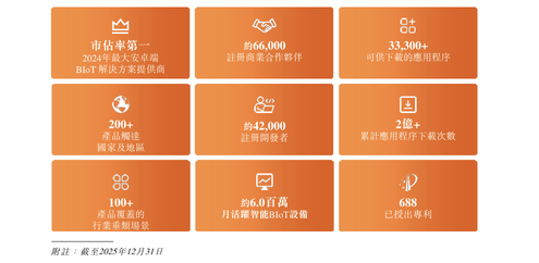Futu supported the listing of 'the world's leading business IoT solutions provider' Sunmi Technology, with the stock opening over 292% higher on its first day