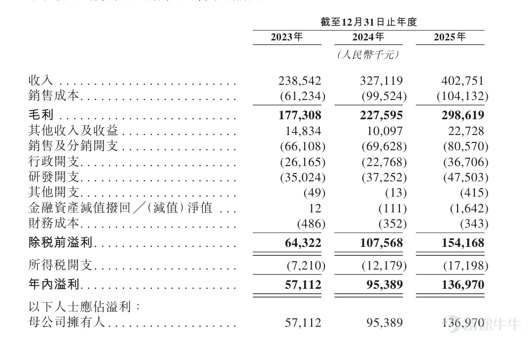 2026年5月5日， $天星医疗 (01609.HK)$  成功登陆香港交易所主板。本次IPO备受市场追捧，公开发售获7823.13倍超额认购，充分彰显资本市场对公司长期价值的高度认可。富途担任此次IPO的联席全球协调人、联席账簿管理人及联席牵头经办人，凭借科技驱动的交易平台优势，在公开发售阶段精准触达海量优质投资者，为天星医疗上市后的市场流动性与交投活跃度奠定坚实基础。 本次IPO，天星医疗引入北京国资背景的北京金融旗下JSC International(代表Shenghai SP)、OrbiMed旗下奥博亚洲四期、大湾区共同家园投资为基石投资者，投资金额3700万美元(约2.9亿港元)。 天星医疗是一家立足中国的医疗器械公司，专注于运动医学临床解决方案。据灼识谘询数据，按2024年销售收入计，公司是中国第四大运动医学植入物及器械提供商，市场份额约占中国运动医学植入物及器械市场的6.5%，也是最大的国产运动医学植入物及器械提供商。 财务方面，据招股书显示，公司收入由2023年的人民币238.5百万元增至2024年的人民币327.1百...