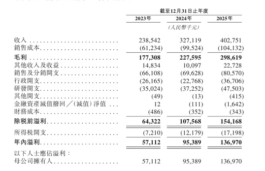 Tianxing Medical's stock opened over 192% higher on its first trading day, with Futu acting as the joint global coordinator