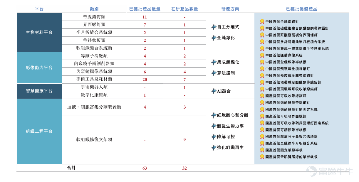 2026年5月5日， $天星医疗 (01609.HK)$  成功登陆香港交易所主板。本次IPO备受市场追捧，公开发售获7823.13倍超额认购，充分彰显资本市场对公司长期价值的高度认可。富途担任此次IPO的联席全球协调人、联席账簿管理人及联席牵头经办人，凭借科技驱动的交易平台优势，在公开发售阶段精准触达海量优质投资者，为天星医疗上市后的市场流动性与交投活跃度奠定坚实基础。 本次IPO，天星医疗引入北京国资背景的北京金融旗下JSC International(代表Shenghai SP)、OrbiMed旗下奥博亚洲四期、大湾区共同家园投资为基石投资者，投资金额3700万美元(约2.9亿港元)。 天星医疗是一家立足中国的医疗器械公司，专注于运动医学临床解决方案。据灼识谘询数据，按2024年销售收入计，公司是中国第四大运动医学植入物及器械提供商，市场份额约占中国运动医学植入物及器械市场的6.5%，也是最大的国产运动医学植入物及器械提供商。 财务方面，据招股书显示，公司收入由2023年的人民币238.5百万元增至2024年的人民币327.1百...