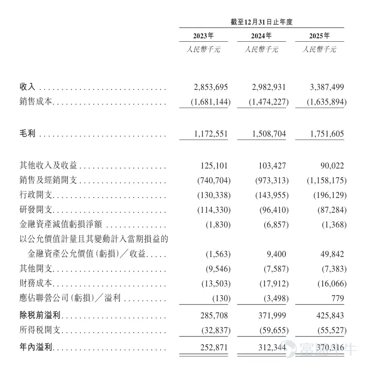 2026年5月6日, $可孚醫療 (01187.HK)$ 正式於香港聯合交易所主板掛牌上市,成爲湖南第 4 家 「A+H」 股上市企業。本次 IPO 中,富途擔任整體協調人(OC)、聯席全球協調人(JGC)、聯席帳簿管理人(JBR)及聯席牽頭經辦人(JLM),深度參與發行全流程。 與此同時,富途還是本次 IPO 財經公關合作夥伴,依託深耕資本市場的專業積澱與成熟服務體系,爲本次 IPO 賦能。 可孚醫療是國內領先的家用醫療器械企業,依託公司涵蓋超200款產品、上萬個產品品規的行業領先家用醫療產品組合,可孚醫療能夠有效滿足不同年齡段家庭成員的需求。根據弗若斯特沙利文的資料,按2024年的國內收入計,公司在中國所有家用醫療器械企業中排名第二,市場份額達2.1%。 截至2023年、2024年及2025年12月31日止年度,可孚醫療的收入分別爲人民幣2,853.7百萬元、人民幣2,982.9百萬元及人民幣3,387.5百萬元。公司於2023年、2024年及2025年的毛利分別爲人民幣1,172.6百萬元、人民幣1,508.7百萬...