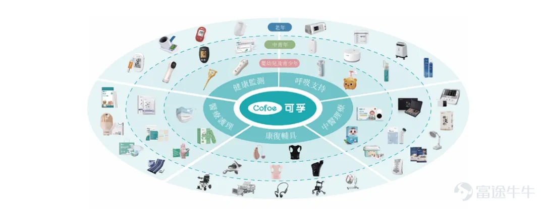 2026年5月6日, $可孚醫療 (01187.HK)$ 正式於香港聯合交易所主板掛牌上市,成爲湖南第 4 家 「A+H」 股上市企業。本次 IPO 中,富途擔任整體協調人(OC)、聯席全球協調人(JGC)、聯席帳簿管理人(JBR)及聯席牽頭經辦人(JLM),深度參與發行全流程。 與此同時,富途還是本次 IPO 財經公關合作夥伴,依託深耕資本市場的專業積澱與成熟服務體系,爲本次 IPO 賦能。 可孚醫療是國內領先的家用醫療器械企業,依託公司涵蓋超200款產品、上萬個產品品規的行業領先家用醫療產品組合,可孚醫療能夠有效滿足不同年齡段家庭成員的需求。根據弗若斯特沙利文的資料,按2024年的國內收入計,公司在中國所有家用醫療器械企業中排名第二,市場份額達2.1%。 截至2023年、2024年及2025年12月31日止年度,可孚醫療的收入分別爲人民幣2,853.7百萬元、人民幣2,982.9百萬元及人民幣3,387.5百萬元。公司於2023年、2024年及2025年的毛利分別爲人民幣1,172.6百萬元、人民幣1,508.7百萬...