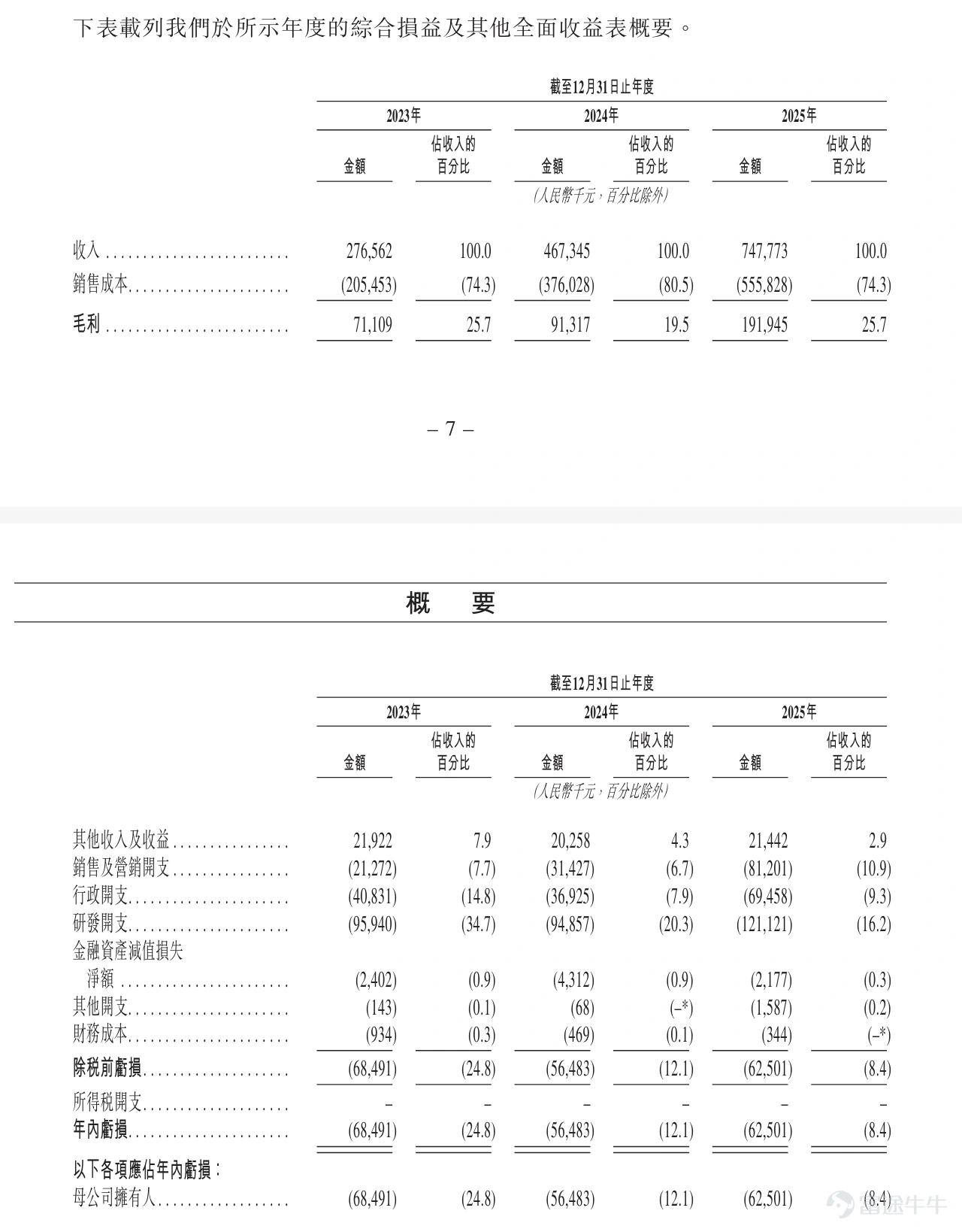 On May 11, 2026, Shenzhen Ledong Robotics Co., Ltd. (referred to as 'Ledong Robotics', stock code: $LDROBOT (01236.HK)$ ) officially listed on the Main Board of the Hong Kong Stock Exchange, marking the company's official entry into a new phase of development driven by a global capital platform. In this global offering, Futu Securities acted as joint bookrunners and joint lead managers, forming part of the underwriting syndicate alongside Haitong International and Guotai Junan International, leveraging the advantages of a technology trading platform to help the company attract a diverse range of investors and build a solid foundation for subsequent market liquidity. Additionally, Futu Finance provided LD Robot with one-stop financial advisory services including IPO communications, media outreach, listing ceremony coordination, and thank-you dinner planning, helping it establish communication channels with participants in the Hong Kong capital market and communicate the company’s value. According to the prospectus disclosure, this IPO introduced Chengtong Hengyuan Investment Co., Ltd. as a cornerstone investor, subscribing to approximatelyHK$277 million, accounting for30.78%of the total number of shares offered globally at the mid-point of the offering price, demonstrating the capital market's recognition of the company's technological barriers and growth potential. According to CIC data, based on revenue in 2024, LD Robot ranked first globallyin the market share for intelligent robot vision perception solutions; equipped with...