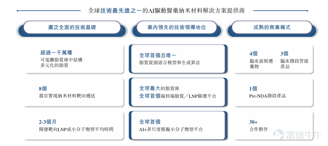 2026年5月13日， $劑泰科技-P (07666.HK)$ 正式於香港交易所主板掛牌上市，成爲AI藥物遞送第一股，也是港交所第十八 C 章規則下又一硬核生物科技上市企業。本次 IPO 中，富途擔任聯席帳簿管理人及聯席牽頭經辦人，依託科技賦能的平台生態核心優勢，於公開發售環節精準覆蓋海量優質投資者，爲劑泰科技上市後的二級市場流動性及交投活躍度築牢堅實根基。 本次 IPO 基石投資者陣容堪稱豪華，匯聚貝萊德、UBS AM Singapore、國風投創新投資基金、未來資產、高瓴 HHLRA、Deerfield、RTW 基金等 18 家全球頂級機構，合計認購 1.48 億美元（約 11.59 億港元），佔發售股份的 54.87%，創下港股 AI 製藥領域基石投資規模新紀錄，充分彰顯國際資本市場對劑泰科技技術實力與發展前景的高度認可。 劑泰科技是一家AI驅動的生物科技公司，專注於藥物納米遞送的材料開發與技術創新。公司自主研發了全球首個人工智能驅動的藥物納米遞送平台NanoForge。NanForge可使4小分子藥物的劑型研發從1...