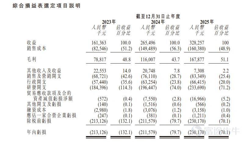2026 年 5 月 20 日,領先的 L4 級自動駕駛解決方案供應商——馭勢科技(北京)股份有限公司(簡稱 「馭勢科技」,股份代號: $馭勢科技 (01511.HK)$ )正式於香港聯合交易所主板掛牌上市,正式登陸國際化資本市場,開啓全新發展征程。 在本次全球發售中,富途擔任聯席帳簿管理人及聯席牽頭經辦人,攜手中信證券、交銀國際、DBS、中國銀河國際等知名機構組建強大承銷團隊,依託科技交易平台與多元投資者生態優勢,助力馭勢科技精準對接全球投資者,夯實二級市場流動性基礎。 根據招股書披露,本次 IPO 引入雄安自動駕駛有限公司、CYGG Holding Limited(58 集團全資附屬公司)及 Starwin International 作爲基石投資者,合計認購約2.61 億港元,以最終發售價計算,佔全球發售股份總數的29.96%(假設發售量調整權未行使),體現了資本對公司長期成長潛力的認可。 作爲全球唯一可爲機場提供大型商業營運 L4 級自動駕駛解決方案的企業,據弗若斯特沙利文數據,馭勢科技2025 年大中華區機場場景商用車L4市佔率 90.5%、...