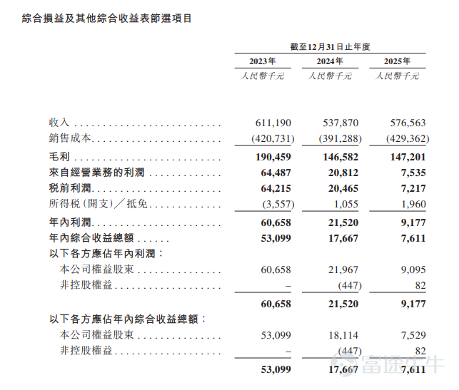May 27, 2026,the first AI agent for enterprise decision-making—Beijing DeepAI Intelligence Technology Co., Ltd. (short name: DeepAI Intelligence, stock code: $DEEPZERO (02723.HK)$ ) has successfully listed on the Main Board of the Hong Kong Stock Exchange, officially becoming the first AI agent for enterprise decision-making and entering a new phase of capital market development. In this IPO process, Futu participated throughout the offering as a joint bookrunner (JBR) and joint lead manager (JLM). Leveraging its global technology trading platform advantages and extensive network of high-net-worth and institutional investors, Futu efficiently introduced diversified, high-quality, and actively trading global capital to DeepAI Intelligence, strengthening the company's investor base and laying a solid foundation for post-listing stock activity and market liquidity. In addition,Futu provided media outreach services for DeepAI Intelligence, helping it build communication bridges with all participants in the Hong Kong capital market and convey the company's value. According to the prospectus, DeepAI Intelligence is a leading provider of AI applications for marketing and sales decision-making in China, offering a comprehensive product portfolio comprising 'intelligent ad buying, intelligent data management, and enterprise AI agents,' with core products including the AlphaDesk, AlphaData, and DeepAgent series. According to Frost & Sullivan: – Ranked by revenue in 2024, the company is among the top players in China’s marketing and sales decision-making AI application market...