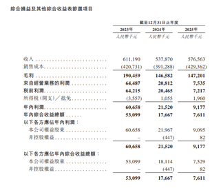 Futu supported DeepAI Intelligence (2723.HK), the first AI agent for enterprise decision-making to list on the Hong Kong Stock Exchange, which surged more than 310% at its peak on the first day of trading