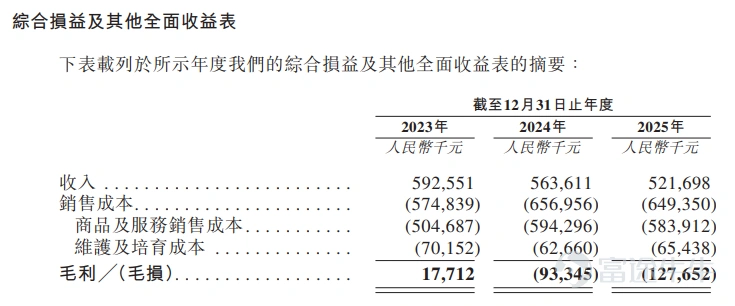 On June 3, 2026, Beijing Shougang Langze Technology Co., Ltd. ("Shougang Langze," stock code: $SHOUGANG LANZA (02553.HK)$ ) officially listed on the Main Board of the Hong Kong Stock Exchange, marking the company's official entry into a new phase of development driven by a global capital platform. In this global offering, Futu acted as joint bookrunner and joint lead manager, partnering with Yuexiu Capital, Yuexiu Securities, Mango Finance, CCB International, and Minsheng Capital, among other institutions, to form a robust underwriting syndicate. Leveraging its advanced trading platform and diverse investor ecosystem, Futu played a pivotal role in matching the company with a vast pool of institutional and retail investors, thereby strengthening its global investor base and enhancing secondary market liquidity. According to the prospectus and related announcements, the global offering comprised 40 million H-shares, priced at HK$14.60 per share, raising net proceeds of approximately HK$486 million. No cornerstone investor allocation was disclosed for this IPO, while the international tranche attracted subscriptions from 97 professional institutional and individual investors, underscoring strong global investor confidence in the synthetic biology CCUS sector and the company’s industrial capabilities. According to Frost & Sullivan data, based on 2025 revenue, Shougang Langze holds a 58.4% market share globally in the synthetic biology-based CCUS segment...