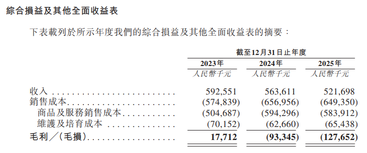 Futu supported Shougang Langze (2553.HK), dubbed 'the first carbon capture stock,' in its listing on the Hong Kong Stock Exchange, with its share price surging over 105% at its peak on the debut day.