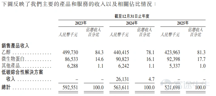 On June 3, 2026, Beijing Shougang Langze Technology Co., Ltd. ("Shougang Langze," stock code: $SHOUGANG LANZA (02553.HK)$ ) officially listed on the Main Board of the Hong Kong Stock Exchange, marking the company's official entry into a new phase of development driven by a global capital platform. In this global offering, Futu acted as joint bookrunner and joint lead manager, partnering with Yuexiu Capital, Yuexiu Securities, Mango Finance, CCB International, and Minsheng Capital, among other institutions, to form a robust underwriting syndicate. Leveraging its advanced trading platform and diverse investor ecosystem, Futu played a pivotal role in matching the company with a vast pool of institutional and retail investors, thereby strengthening its global investor base and enhancing secondary market liquidity. According to the prospectus and related announcements, the global offering comprised 40 million H-shares, priced at HK$14.60 per share, raising net proceeds of approximately HK$486 million. No cornerstone investor allocation was disclosed for this IPO, while the international tranche attracted subscriptions from 97 professional institutional and individual investors, underscoring strong global investor confidence in the synthetic biology CCUS sector and the company’s industrial capabilities. According to Frost & Sullivan data, based on 2025 revenue, Shougang Langze holds a 58.4% market share globally in the synthetic biology-based CCUS segment...