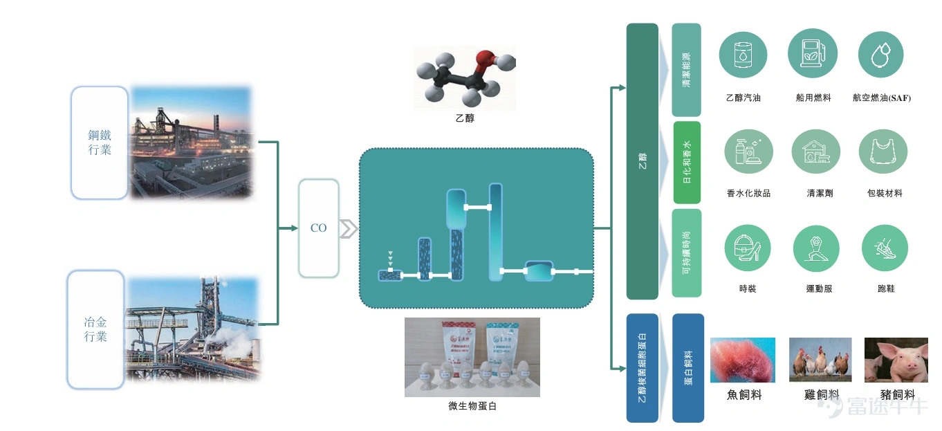 On June 3, 2026, Beijing Shougang Langze Technology Co., Ltd. ("Shougang Langze," stock code: $SHOUGANG LANZA (02553.HK)$ ) officially listed on the Main Board of the Hong Kong Stock Exchange, marking the company's official entry into a new phase of development driven by a global capital platform. In this global offering, Futu acted as joint bookrunner and joint lead manager, partnering with Yuexiu Capital, Yuexiu Securities, Mango Finance, CCB International, and Minsheng Capital, among other institutions, to form a robust underwriting syndicate. Leveraging its advanced trading platform and diverse investor ecosystem, Futu played a pivotal role in matching the company with a vast pool of institutional and retail investors, thereby strengthening its global investor base and enhancing secondary market liquidity. According to the prospectus and related announcements, the global offering comprised 40 million H-shares, priced at HK$14.60 per share, raising net proceeds of approximately HK$486 million. No cornerstone investor allocation was disclosed for this IPO, while the international tranche attracted subscriptions from 97 professional institutional and individual investors, underscoring strong global investor confidence in the synthetic biology CCUS sector and the company’s industrial capabilities. According to Frost & Sullivan data, based on 2025 revenue, Shougang Langze holds a 58.4% market share globally in the synthetic biology-based CCUS segment...