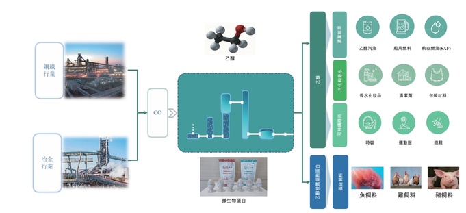 Futu supported Shougang Langze (2553.HK), dubbed 'the first carbon capture stock,' in its listing on the Hong Kong Stock Exchange, with its share price surging over 105% at its peak on the debut day.