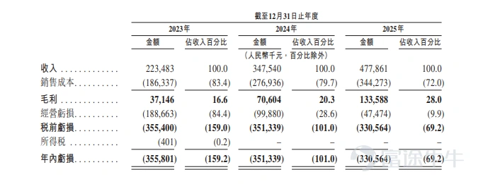 2026年6月17日,全球汽車無線傳感 SoC 龍頭企業—琻捷電子科技(江蘇)股份有限公司(簡稱:SENASIC琻捷,股票代碼: $SENASIC(琻捷) (06675.HK)$ )於香港聯交所主板成功上市,正式成爲「Physical AI端側無線智能芯片第一股」,邁入全球化資本發展全新階段。 在本次IPO進程中,富途作爲聯席帳簿管理人(JBR)與聯席牽頭經辦人(JLM)參與發行全過程,依託全球化科技交易平台優勢、海量高淨值及機構投資者資源,爲SENASIC琻捷高效引入多元、優質、交易活躍的全球資本,助力公司夯實投資者結構,爲上市後股票活躍度與市場流動性奠定堅實基礎。 根據招股書披露,SENASIC琻捷本次IPO引入欣旺達香港、隆威香港(保隆科技旗下)、Oakwise、Tembusu、閻焱、霧凇資本、Thalassa Capital、Chample、Libra Fixed Income One SP共九家機構爲基石投資者,合共認購總金額約2.83億港元,佔本次全球發售規模的28.8...