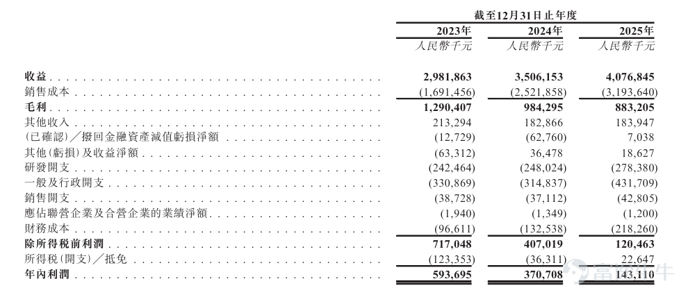 2026年6月23日，「鋰離子電池隔膜製造商」—— $星源材質 (06067.HK)$ 成功登陸香港交易所主板。富途作爲本次 IPO 聯席帳簿管理人及聯席牽頭經辦人，憑藉科技平台優勢精準覆蓋多元優質投資者，助力企業公開發售階段順利推進。本次認購中，富途公開發售認購金額超 629 億港元，領跑全市場，有效保障企業上市後二級市場流動性與交易活躍度。 星源材質是一傢俱有競爭力的鋰離子電池隔膜製造商。公司於2003年創立，在鋰離子電池隔膜的研發、生產和銷售方面累積了超過20年的行業經驗。根據弗若斯特沙利文的資料所示，公司是中國首家掌握鋰離子電池隔膜幹法單向拉伸技術的企業，2025年，按出貨量計算，公司幹法隔膜的市場份額全球排名第一。 招股書顯示，星源材質的收益由2023年的人民幣2,981.9百萬元增加17.6%至2024年的人民幣3,506.2百萬元，並於2025年進一步增加16.3%至人民幣4,076.8百萬元。於2023年、2024年、2025年，公司的毛利分別爲人民幣1,290.4百萬元、人民幣984.3百萬元及人...
