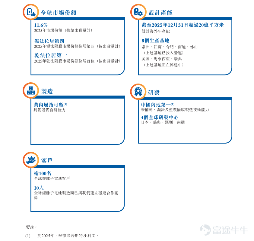 2026年6月23日，「鋰離子電池隔膜製造商」—— $星源材質 (06067.HK)$ 成功登陸香港交易所主板。富途作爲本次 IPO 聯席帳簿管理人及聯席牽頭經辦人，憑藉科技平台優勢精準覆蓋多元優質投資者，助力企業公開發售階段順利推進。本次認購中，富途公開發售認購金額超 629 億港元，領跑全市場，有效保障企業上市後二級市場流動性與交易活躍度。 星源材質是一傢俱有競爭力的鋰離子電池隔膜製造商。公司於2003年創立，在鋰離子電池隔膜的研發、生產和銷售方面累積了超過20年的行業經驗。根據弗若斯特沙利文的資料所示，公司是中國首家掌握鋰離子電池隔膜幹法單向拉伸技術的企業，2025年，按出貨量計算，公司幹法隔膜的市場份額全球排名第一。 招股書顯示，星源材質的收益由2023年的人民幣2,981.9百萬元增加17.6%至2024年的人民幣3,506.2百萬元，並於2025年進一步增加16.3%至人民幣4,076.8百萬元。於2023年、2024年、2025年，公司的毛利分別爲人民幣1,290.4百萬元、人民幣984.3百萬元及人...