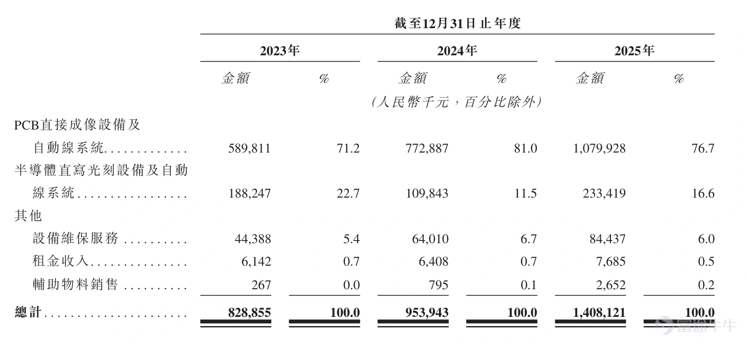 2026 年 6 月 26 日,全球PCB直接成像设备商龙头—— 合肥芯碁微电子装备股份有限公司(简称 “芯碁微装”,股票代码 9630.HK)正式于香港联合交易所主板挂牌上市,标志着公司完成 “A+H” 双资本平台布局,全面开启全球化高端半导体设备产业化扩张新阶段。 在本次全球发售中,中金公司担任独家保荐人、独家全球协调人及独家账簿管理人。富途作为本次 IPO 联席牵头经办人,依托全链路跨境数字化资本服务体系,高效打通全球机构投资者与港股零售投资者渠道,充分匹配长线产业资本与海量个人投资者需求,协助稳固公司全球化股东结构与二级市场流动性底座。 根据招股书及配发结果公告披露,本次全球发售最终定价252.73 港元,募资净额约 31.53 亿港元。本次 IPO 引入合肥建汇、芯耀投资、晶合集成、JPMAMAPL、胜宏科技等多家产业及国资背景基石投资者;香港公开发售获 1007.22 倍超额认购,国际配售获 27.22 倍超额认购,充分印证全球资本对高端直写光刻国产设备赛道、公司技术...