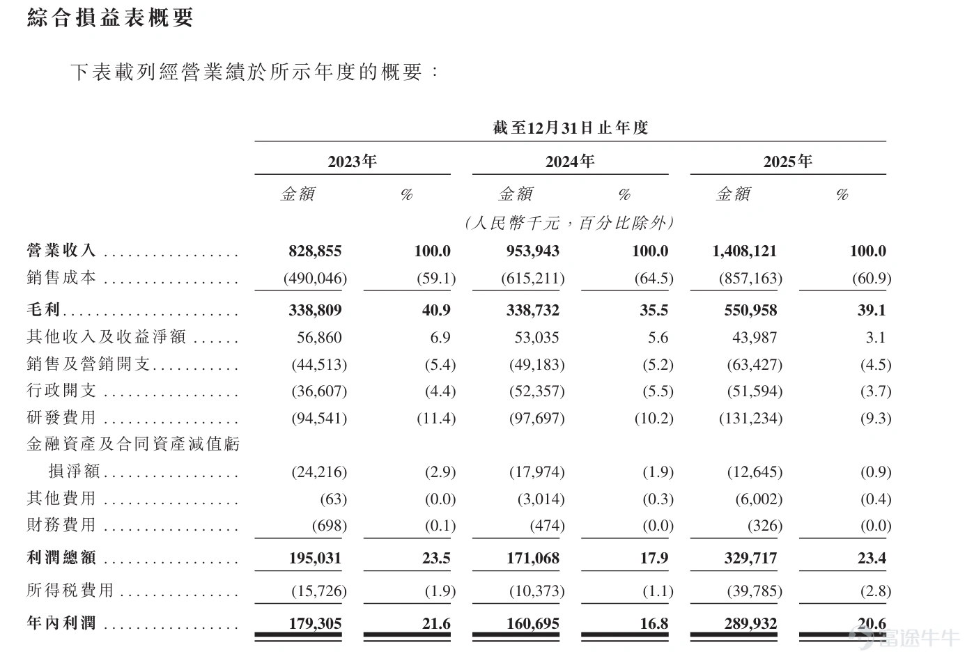 2026 年 6 月 26 日,全球PCB直接成像设备商龙头—— 合肥芯碁微电子装备股份有限公司(简称 “芯碁微装”,股票代码 9630.HK)正式于香港联合交易所主板挂牌上市,标志着公司完成 “A+H” 双资本平台布局,全面开启全球化高端半导体设备产业化扩张新阶段。 在本次全球发售中,中金公司担任独家保荐人、独家全球协调人及独家账簿管理人。富途作为本次 IPO 联席牵头经办人,依托全链路跨境数字化资本服务体系,高效打通全球机构投资者与港股零售投资者渠道,充分匹配长线产业资本与海量个人投资者需求,协助稳固公司全球化股东结构与二级市场流动性底座。 根据招股书及配发结果公告披露,本次全球发售最终定价252.73 港元,募资净额约 31.53 亿港元。本次 IPO 引入合肥建汇、芯耀投资、晶合集成、JPMAMAPL、胜宏科技等多家产业及国资背景基石投资者;香港公开发售获 1007.22 倍超额认购,国际配售获 27.22 倍超额认购,充分印证全球资本对高端直写光刻国产设备赛道、公司技术...
