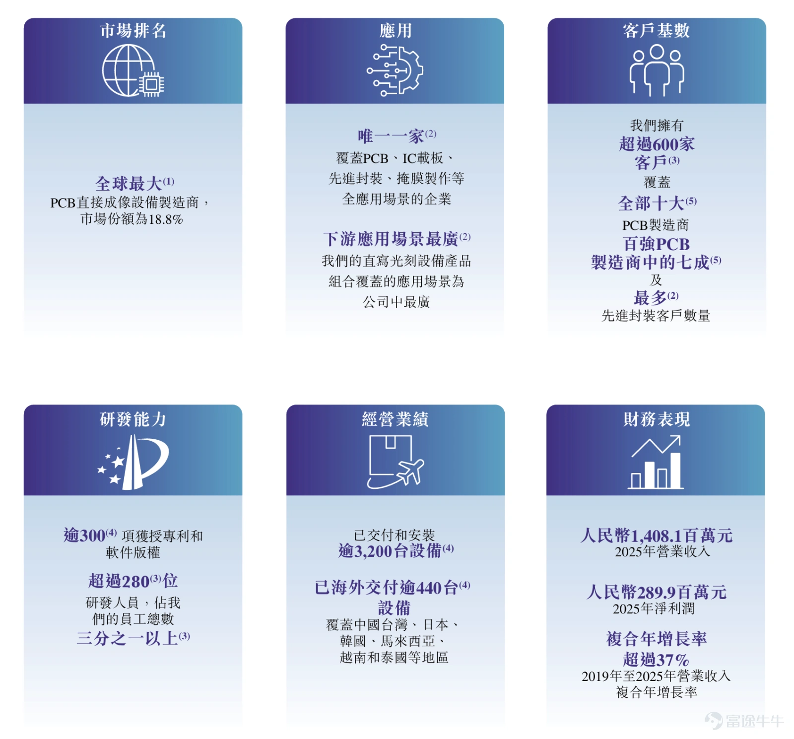 2026 年 6 月 26 日,全球PCB直接成像设备商龙头—— 合肥芯碁微电子装备股份有限公司(简称 “芯碁微装”,股票代码 9630.HK)正式于香港联合交易所主板挂牌上市,标志着公司完成 “A+H” 双资本平台布局,全面开启全球化高端半导体设备产业化扩张新阶段。 在本次全球发售中,中金公司担任独家保荐人、独家全球协调人及独家账簿管理人。富途作为本次 IPO 联席牵头经办人,依托全链路跨境数字化资本服务体系,高效打通全球机构投资者与港股零售投资者渠道,充分匹配长线产业资本与海量个人投资者需求,协助稳固公司全球化股东结构与二级市场流动性底座。 根据招股书及配发结果公告披露,本次全球发售最终定价252.73 港元,募资净额约 31.53 亿港元。本次 IPO 引入合肥建汇、芯耀投资、晶合集成、JPMAMAPL、胜宏科技等多家产业及国资背景基石投资者;香港公开发售获 1007.22 倍超额认购,国际配售获 27.22 倍超额认购,充分印证全球资本对高端直写光刻国产设备赛道、公司技术...