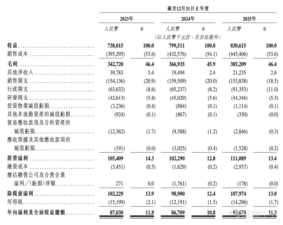 2026 年 6 月 26 日,智慧停车空间运营商 —— 厦门科拓通讯技术股份有限公司(简称:科拓股份,股票代码: $科拓股份 (02272.HK)$ )于香港联交所主板成功上市,正式迈入城市智慧交通数字化发展全新阶段。 在本次 IPO 进程中,富途作为联席账簿管理人(JBR)与联席牵头经办人(JLM)参与发行全过程,依托全球化科技交易平台优势、海量高净值及机构投资者资源,为科拓股份高效引入多元、优质、交易活跃的全球资本,助力公司拓宽全球投资者覆盖、优化股东结构,为上市后股票活跃度与二级市场流动性奠定坚实基础。 此外,富途财经为科拓股份提供上市仪式以及上市答谢晚宴等一站式财关服务,搭建企业与香港资本市场机构、投资者、媒体多方高效沟通桥梁,完整传递公司决策智能核心技术价值与长期成长逻辑。 招股书显示,科拓股份是国内深耕城市停车数字化近二十年的全栈式智慧停车空间运营龙头企业,2006 年成立,搭建覆盖数智化停车系统、数智化停车管理服务、停车场运营三大核心业务的完整产业体系,以 AI 视觉识别...