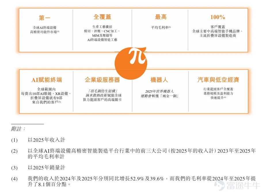 2026 年 6 月 26 日，全球领先硬件智造平台—— 广东领益智造股份有限公司（简称：领益智造，股票代码： $領益智造 (01688.HK)$$領益智造 (002600.SZ)$ ）正式登陆香港交易所主板，完成 “A+H” 双资本平台战略布局。 富途作为本次IPO联席账簿管理人及联席牵头经办人，依托一站式数字化资本服务平台精准触达多元机构与零售投资者，全方位保障企业全球发售流程高效落地。本次公开发售阶段，富途平台认购规模位居市场前列，最终申购超208亿港币，多元投资者充分参与，持续激活公司上市后的二级市场交易生态。 本次IPO，领益智造发行价为10.18港元，发行8.12亿股，募资总额达82.66亿港元，基石投资者阵容豪华，包括广发、KKR、Qube、Value Partners等19家投资机构和产业基金，充分彰显了国际资本市场对领益智造投资价值与发展前景的高度认可。 领益智造是领先的电子设备高精密智能制造平台，为全球客户提供一站式制造服务及解决方案。依托持续的技术发展与公司整合人工智...