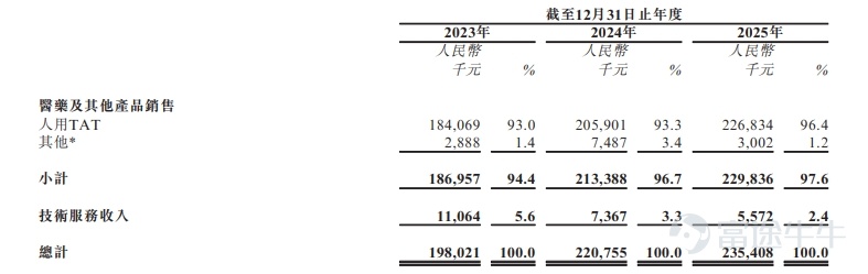 2026 年 6 月 30 日，抗血清全产业链一体化的全球领军者—— 江西生物制品研究所股份有限公司（简称 “江西生物”，股票代码 $JIANGXI BIO (06915.HK)$ ）正式于香港联合交易所主板挂牌上市，作为港股稀缺抗血清赛道龙头标的，公司登陆港股打开国际化资本发展通道，加速全球化产能、业务与研发布局。 在本次全球发售中，富途作为本次 IPO 联席整体协调人、联席全球协调人、联席账簿管理人及联席牵头经办人，依托全链路数字化资本服务体系，高效打通全球机构投资者与港股零售投资者双向渠道，助力夯实公司多元化全球化股东结构，筑牢二级市场流动性支撑底座。此外，富途财经为公司提供IPO媒体传播等一站式财关服务，帮助其搭建起与资本市场各方参与者的沟通桥梁，传递公司价值。 根据招股书及配发结果公告披露，本次全球发售最终定价 11.20 港元，募资净额约 3.39 亿港元，引入 WSH 富策控股（龚虹嘉旗下）作为基石投资者，合计认购总额 5000 万港元股份；本次 IPO 香港公开发售获 476.56 倍超额认购，国际配...