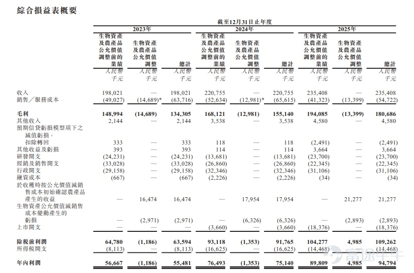 2026 年 6 月 30 日，抗血清全产业链一体化的全球领军者—— 江西生物制品研究所股份有限公司（简称 “江西生物”，股票代码 $JIANGXI BIO (06915.HK)$ ）正式于香港联合交易所主板挂牌上市，作为港股稀缺抗血清赛道龙头标的，公司登陆港股打开国际化资本发展通道，加速全球化产能、业务与研发布局。 在本次全球发售中，富途作为本次 IPO 联席整体协调人、联席全球协调人、联席账簿管理人及联席牵头经办人，依托全链路数字化资本服务体系，高效打通全球机构投资者与港股零售投资者双向渠道，助力夯实公司多元化全球化股东结构，筑牢二级市场流动性支撑底座。此外，富途财经为公司提供IPO媒体传播等一站式财关服务，帮助其搭建起与资本市场各方参与者的沟通桥梁，传递公司价值。 根据招股书及配发结果公告披露，本次全球发售最终定价 11.20 港元，募资净额约 3.39 亿港元，引入 WSH 富策控股（龚虹嘉旗下）作为基石投资者，合计认购总额 5000 万港元股份；本次 IPO 香港公开发售获 476.56 倍超额认购，国际配...