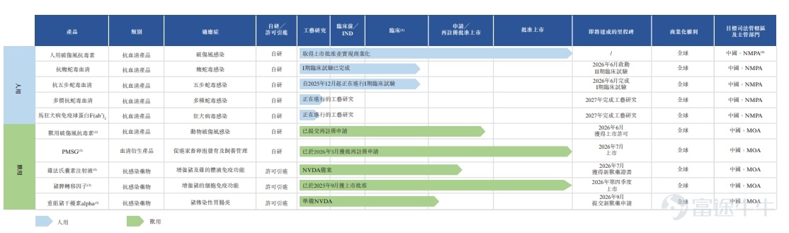 2026 年 6 月 30 日，抗血清全产业链一体化的全球领军者—— 江西生物制品研究所股份有限公司（简称 “江西生物”，股票代码 $JIANGXI BIO (06915.HK)$ ）正式于香港联合交易所主板挂牌上市，作为港股稀缺抗血清赛道龙头标的，公司登陆港股打开国际化资本发展通道，加速全球化产能、业务与研发布局。 在本次全球发售中，富途作为本次 IPO 联席整体协调人、联席全球协调人、联席账簿管理人及联席牵头经办人，依托全链路数字化资本服务体系，高效打通全球机构投资者与港股零售投资者双向渠道，助力夯实公司多元化全球化股东结构，筑牢二级市场流动性支撑底座。此外，富途财经为公司提供IPO媒体传播等一站式财关服务，帮助其搭建起与资本市场各方参与者的沟通桥梁，传递公司价值。 根据招股书及配发结果公告披露，本次全球发售最终定价 11.20 港元，募资净额约 3.39 亿港元，引入 WSH 富策控股（龚虹嘉旗下）作为基石投资者，合计认购总额 5000 万港元股份；本次 IPO 香港公开发售获 476.56 倍超额认购，国际配...