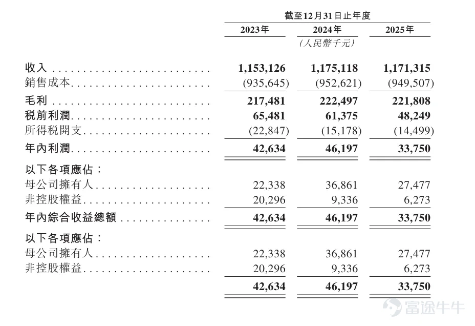 2026 年 7 月 7 日，中国非公立中医院行业龙头 —— $同仁堂醫養 (02667.HK)$ 正式登陆香港交易所主板，开启资本化发展全新篇章。 作为本次发行的联席牵头经办人，富途凭借成熟的一站式数字化资本服务平台，充分发挥全球化、数字化服务核心优势，精准触达各类机构投资者及全球零售投资者，为企业顺利上市筑牢资本服务保障。 同仁堂医养是同仁堂旗下一家战略性聚焦于中国中医医疗服务的附属公司，为个人客户提供全面中医医疗服务，为机构客户提供标准化管理服务，并提供各种健康产品及其他产品。截至最后实际可行日期，公司已建立分级中医医疗服务网络，包括12家自有线下医疗机构及一家互联网医院，以及12家线下管理医疗机构。公司依托知名品牌「同仁堂」及优质的药品，已积累及整合大量线上线下医疗资源。按2024年总门诊人次及住院人次计，公司是中国非公立中医院医疗服务行业中最大的中医院集团，市场份额为1.7%。 财务数据方面，公司2023年至2025年分别实现收入为人民币11.53亿元、11.75亿元、11.71亿元，年内利润分别为...