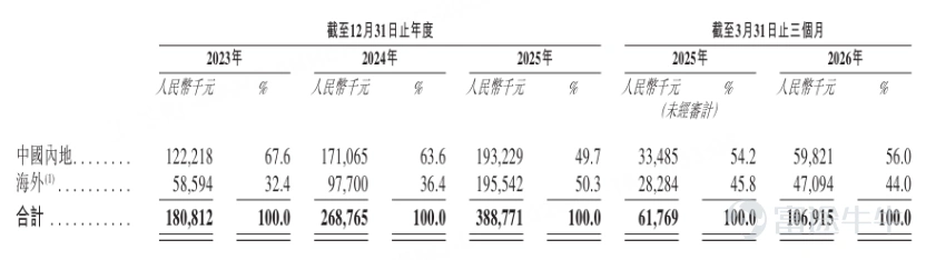 2026年9月1日,全球領先的工業 3D 視覺與智能機器人解決方案提供商 —— 梅卡曼德機器人科技有限公司(簡稱:梅卡曼德,股票代碼: $梅卡曼德機器人 (09615.HK)$ )於香港聯交所主板成功上市,正式成爲具身智能眼腦手第一股,邁入全球化資本發展全新階段。 在本次 IPO 進程中,富途作爲聯席帳簿管理人(JBR)與聯席牽頭經辦人(JLM)參與發行全過程,依託全球化科技交易平台優勢、海量高淨值及機構投資者資源,爲梅卡曼德高效引入多元、優質、交易活躍的全球資本,助力公司夯實投資者結構,爲上市後股票活躍度與市場流動性奠定堅實基礎。 根據招股書披露,梅卡曼德本次 IPO 引入九家頭部機構作爲基石投資者,由百年資管巨頭 Baillie Gifford 領銜,泰康人壽、Jane Street、比亞迪旗下產業資本 Golden Link、Invus、Ghisallo、Ruihua、NGS Super Fund、易方達共同認購,豪華的產業資本與專業投資機構陣容,爲公司長期穩定發展提供有力支撐。 招股書顯示,梅卡曼德是全...