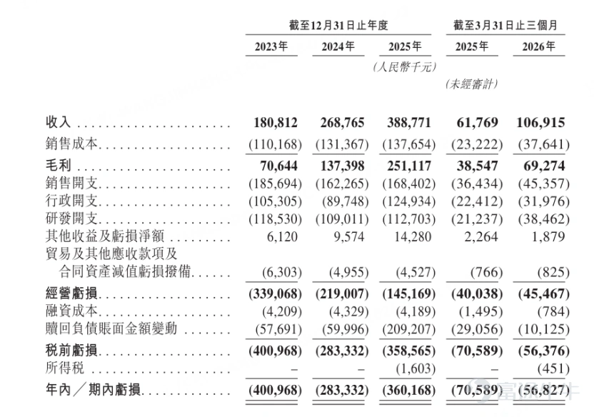 2026年9月1日,全球領先的工業 3D 視覺與智能機器人解決方案提供商 —— 梅卡曼德機器人科技有限公司(簡稱:梅卡曼德,股票代碼: $梅卡曼德機器人 (09615.HK)$ )於香港聯交所主板成功上市,正式成爲具身智能眼腦手第一股,邁入全球化資本發展全新階段。 在本次 IPO 進程中,富途作爲聯席帳簿管理人(JBR)與聯席牽頭經辦人(JLM)參與發行全過程,依託全球化科技交易平台優勢、海量高淨值及機構投資者資源,爲梅卡曼德高效引入多元、優質、交易活躍的全球資本,助力公司夯實投資者結構,爲上市後股票活躍度與市場流動性奠定堅實基礎。 根據招股書披露,梅卡曼德本次 IPO 引入九家頭部機構作爲基石投資者,由百年資管巨頭 Baillie Gifford 領銜,泰康人壽、Jane Street、比亞迪旗下產業資本 Golden Link、Invus、Ghisallo、Ruihua、NGS Super Fund、易方達共同認購,豪華的產業資本與專業投資機構陣容,爲公司長期穩定發展提供有力支撐。 招股書顯示,梅卡曼德是全...