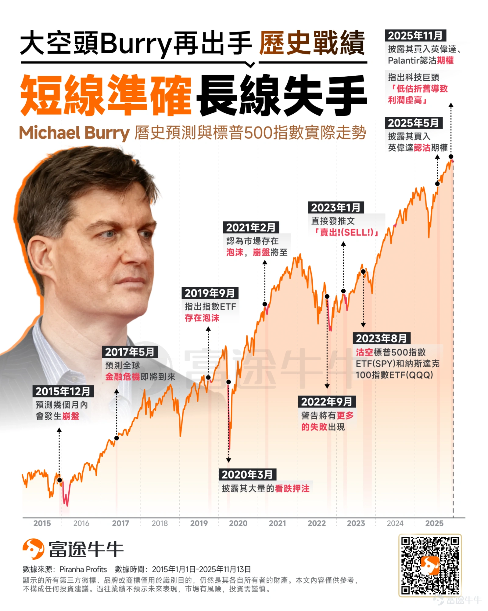 電影《大空頭》主角原型、曾精準預言2008年美國次貸危機的投資大佬——Michael Burry,又一次引發市場熱議。 近兩周時間里,他管理的Scion基金先是提前放出13F,顯示分別持有AI軟件和硬件大牛股 $Palantir (PLTR.US)$ 、 $英偉達 (NVDA.US)$ 的看跌期權。然后在社交媒體上屢次發言,強調市場正處于泡沫狀態,并指責科技巨頭偷偷增加算力芯片的折舊時間,從而減少大規模投資對利潤表的影響。 值得玩味的是,Burry對媒體渲染他「十億美元做空」的報道感到極為不滿,并罕見地公布了做空細節進行打臉。 他提供的截圖澄清,他持有的5萬張Palantir看跌期權,實際投入僅920萬美元,而非媒體盯著的9.12億美元名義價值。另外,他還持有1萬張英偉達看跌期權(27年12月到期)。兩筆做空的總投入與名義價值相比,簡直是天壤之別。 這筆操作背後真相如何?是什麼邏輯? 這一差異來自于13F持倉報告的披露方式。 在SEC文件中,機構必須按「名義價值(notional value)...