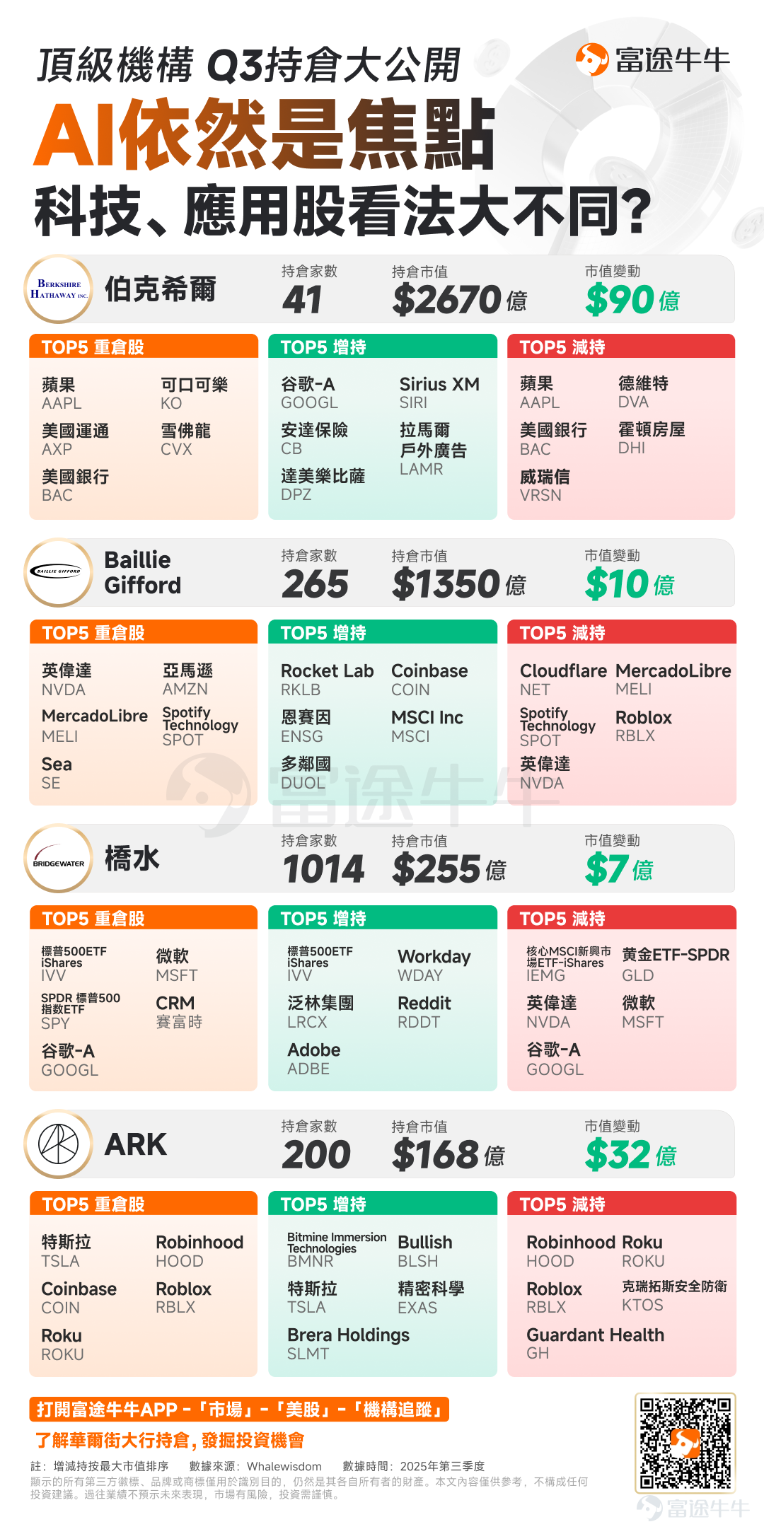 近期，美股機構投資者13F報告陸續出爐，成爲外界了解華爾街投資風向的重要渠道。 根據美國證交會（SEC）的要求，管理股票資產超過1億美元的股權資產機構，需要在每個季度結束後的45天內向SEC提供自己持有的美國股權及有關資金的流向，即13F報告。其中，包括伯克希爾、橋水在內的頂級投資機構持倉備受關注。 伯克希爾Q3加速減持 $蘋果 (AAPL.US)$，新進 $谷歌-A (GOOGL.US)$；柏基投資對AI應用軟件股的操作出現分化，其中加倉$多鄰國 (DUOL.US)$， 減持$Cloudflare (NET.US)$、 $Spotify Technology (SPOT.US)$ ，此外新進$Coinbase (COIN.US)$；橋水加倉AI應用軟件股，減持AI科技巨頭$英偉達 (NVDA.US)$、 $谷歌-A (GOOGL.US)$和$微軟 (MSFT.US)$；Ark加倉加密貨幣儲備股$Bitmine Immersion Technologies (BMNR.US)$、$Brera Holdings (SLMT.US)$，開倉       ...