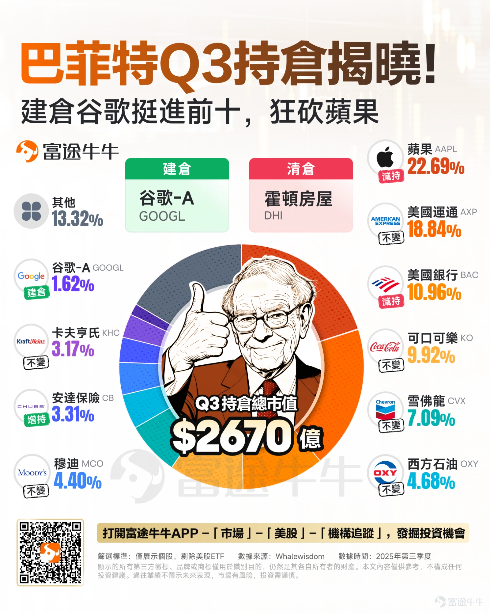 在巴菲特今年底「退休」進入倒計時之際,伯克希爾Q3調整了對美國科技巨頭的押注,同時也標誌着他執掌伯克希爾·哈撒韋公司長達六十年的輝煌職業生涯正步入尾聲。 美東時間11月14日美股盤後,「股神」巴菲特領導的伯克希爾·哈撒韋公司遞交美國證監會的13F文件顯示,巴菲特如預期繼續拋售了大量 $蘋果 (AAPL.US)$ 股票。不過同時,巴菲特還「意外」大手筆開倉了 $谷歌-A (GOOGL.US)$ ,對應季末市值高達43億美元,同時也是唯一新增的持股。 今年95歲的「股神」此前明確表示,他將在今年年底卸任首席執行官,並正式退出公司的日常管理。一直以來以價值投資著稱,對科技股一直持較謹慎態度的巴菲特,在這份13F報告透露出伯克希爾的交接班,或許會給 $伯克希爾-B (BRK.B.US)$ 帶來了一定程度上的風格改變。 連續12個季度淨賣出美股,十大重倉股大多是「老面孔」 13F報告顯示,截至第三季度末,伯克希爾共持有41只股票,總持倉市值爲2670億美元,較前一季度的2580億美元有所提升。在這個AI、科技驅動的美股...