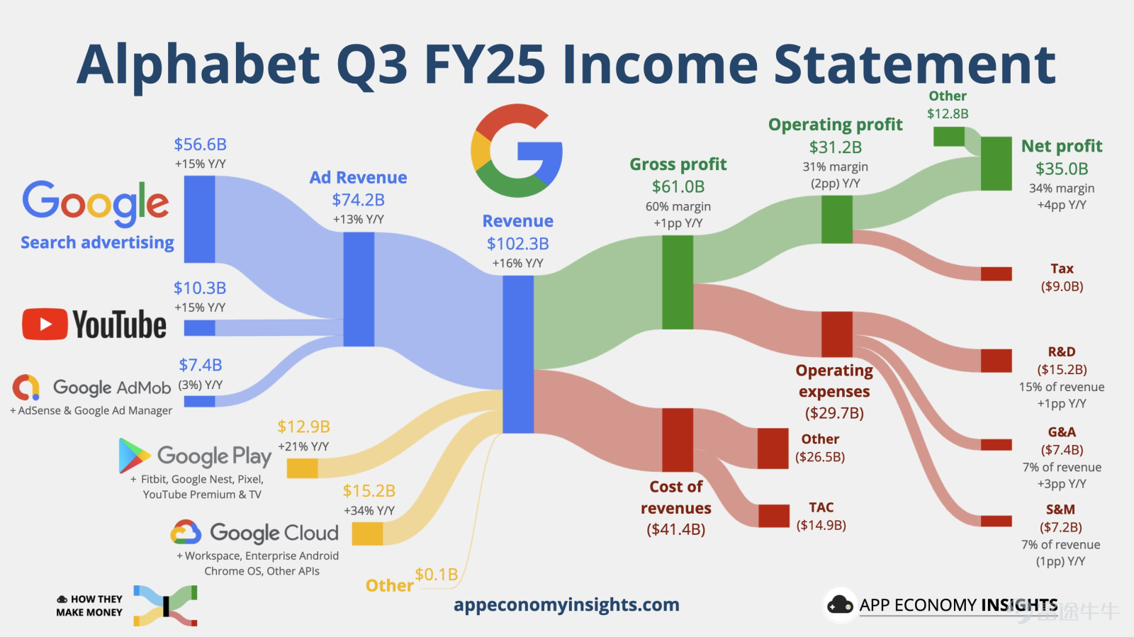 圖源：APP ECONOMY INSIGHTS