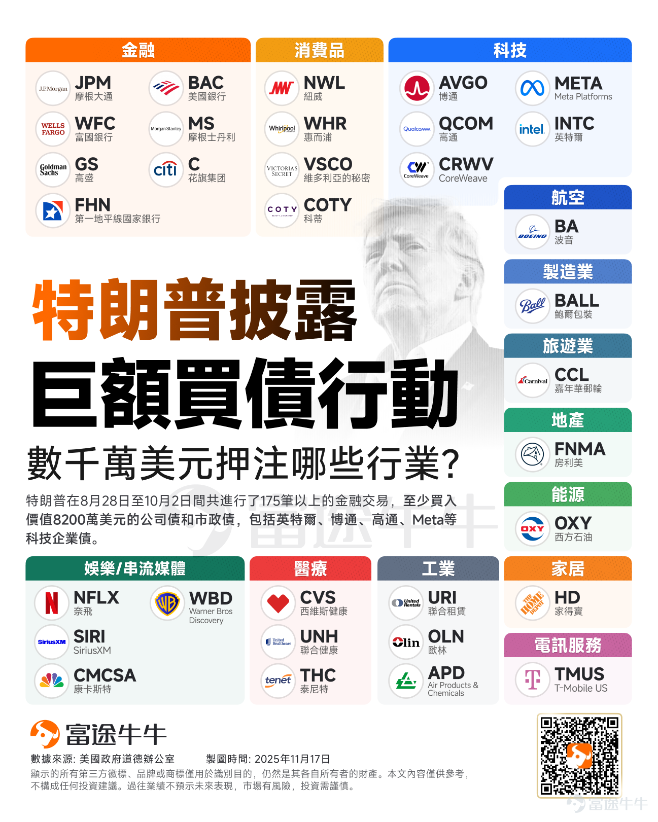 这些债券交易被视为特朗普「财富帝国」战略调整的缩影。 周六，美国政府道德办公室（OGE）公布的财务披露报告显示，从8月下旬到10月初，美国总统特朗普共进行了175笔以上的金融交易，至少购买了8200万美元的公司债券和市政债券，其中包括对那些受益于其政策影响的行业的新投资。 此次个人资产调整之所以备受关注，不仅因其规模罕见，更因其投资方向与政府政策高度契合，这使得潜在利益冲突问题再度成为市场热议的焦点。 特朗普押注了那些行业？ 特朗普的新增债券投资横跨多个产业，包括已从其政府政策调整（如金融监管松绑）中获益的领域。 根据上图可以看出，此次特朗普的巨额买债行动涵盖了13个行业33家公司： 科技业： $博通 (AVGO.US)$ 、 $Meta Platforms (META.US)$ 、 $高通 (QCOM.US)$ 、 $英特尔 (INTC.US)$ 、 $CoreWeave (CRWV.US)$ ； 医疗业： $西维斯健康 (CVS.US)$ 、 $联合健康 (UNH.US)$ 、 $泰尼特 (THC.US)$ ； ...