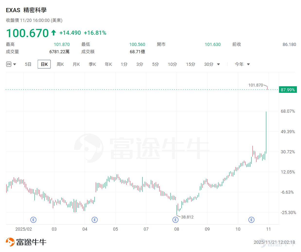 美東時間週四，美股市場上演過山車式行情，盡管 $英偉達 (NVDA.US)$ 強勁財報一度顯著提振了市場情緒，納指一度漲超2%，但隨著估值擔憂卷土重來，以及減息預期進一步受挫，三大指數悉數收跌，納指跌逾2%。 在此背景下，凯西·伍德（Cathie Wood）旗下ARK基金又開始買買買：買了14支股票，賣出7支股票。具體來看：木頭姐抄底買入英偉達逾9萬股，加倉多隻加密概念股；賣出方面，逢高減持精密科學、繼續賣出AMD等。 整體來看，從隔夜木頭姐操作主打一個「別人恐懼我貪婪」。 加倉主線：抄底買入英偉達逾9萬股，加倉多隻加密概念股 雖然英偉達CEO黃仁勛強調Blackwell芯片的需求「爆棚」，并否認AI泡沫的存在，但擔憂情緒仍占上風。 $英偉達 (NVDA.US)$ 盤中一度上漲5%，但最終收跌3%。而在此之際，木頭姐逆市抄底英偉達逾9萬股，這是該基金自8月4日以來首次買入英偉達股票。 不過，盡管隔夜下跌，華爾街仍搶著上調英偉達目標價，最高達320美元： 晨星公司：將目標價從225美元提高到240美元 杰富瑞：將...