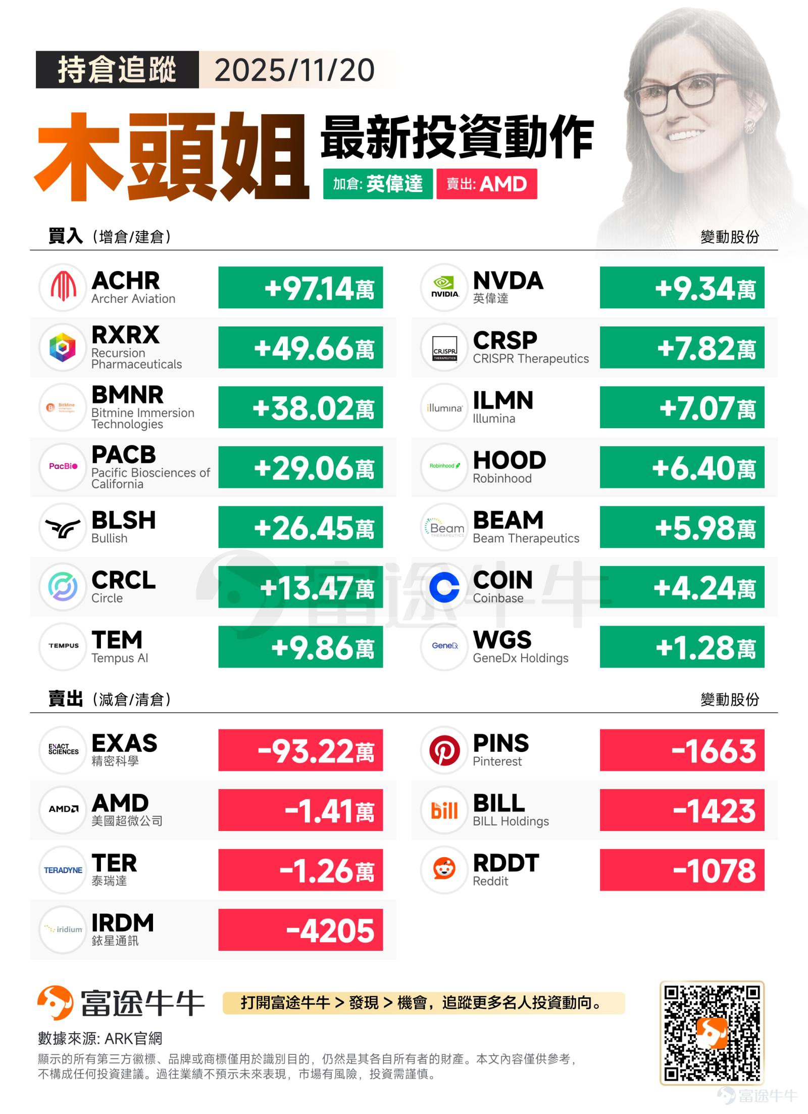 美東時間週四，美股市場上演過山車式行情，盡管 $英偉達 (NVDA.US)$ 強勁財報一度顯著提振了市場情緒，納指一度漲超2%，但隨著估值擔憂卷土重來，以及減息預期進一步受挫，三大指數悉數收跌，納指跌逾2%。 在此背景下，凯西·伍德（Cathie Wood）旗下ARK基金又開始買買買：買了14支股票，賣出7支股票。具體來看：木頭姐抄底買入英偉達逾9萬股，加倉多隻加密概念股；賣出方面，逢高減持精密科學、繼續賣出AMD等。 整體來看，從隔夜木頭姐操作主打一個「別人恐懼我貪婪」。 加倉主線：抄底買入英偉達逾9萬股，加倉多隻加密概念股 雖然英偉達CEO黃仁勛強調Blackwell芯片的需求「爆棚」，并否認AI泡沫的存在，但擔憂情緒仍占上風。 $英偉達 (NVDA.US)$ 盤中一度上漲5%，但最終收跌3%。而在此之際，木頭姐逆市抄底英偉達逾9萬股，這是該基金自8月4日以來首次買入英偉達股票。 不過，盡管隔夜下跌，華爾街仍搶著上調英偉達目標價，最高達320美元： 晨星公司：將目標價從225美元提高到240美元 杰富瑞：將...